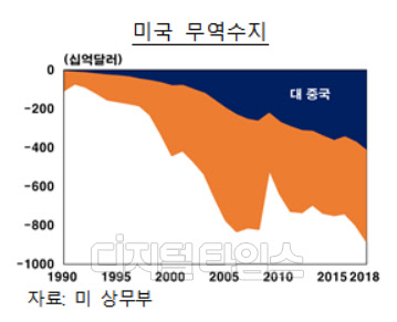 미국 무역수지 추이. 한국은행 제공